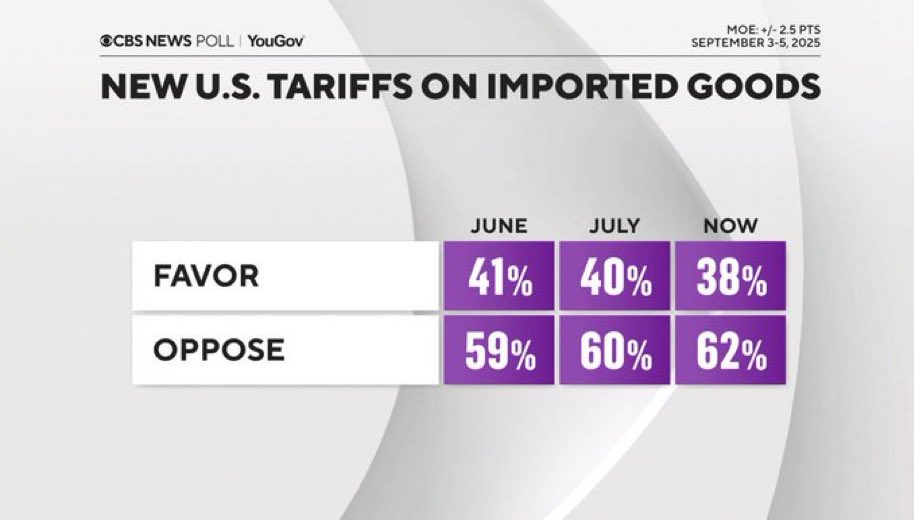 RpsAgainstTrump's tweet photo. 62% of Americans oppose Trump’s tariffs. That number will only rise once more people realize they’re the ones paying the tariffs through higher prices. https://t.co/RgsfirQe7z