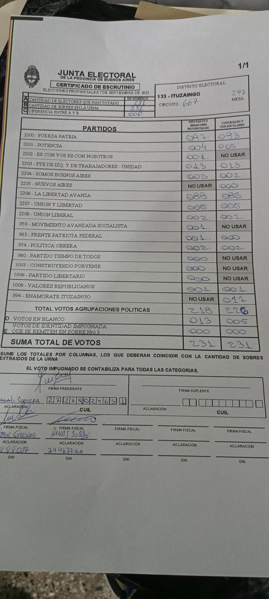 Boca de urna 
Mesa N° 297 
Ituzaingó, Buenos Aires 
LLA 88 VOTOS 
FUERZA PATRIA 97