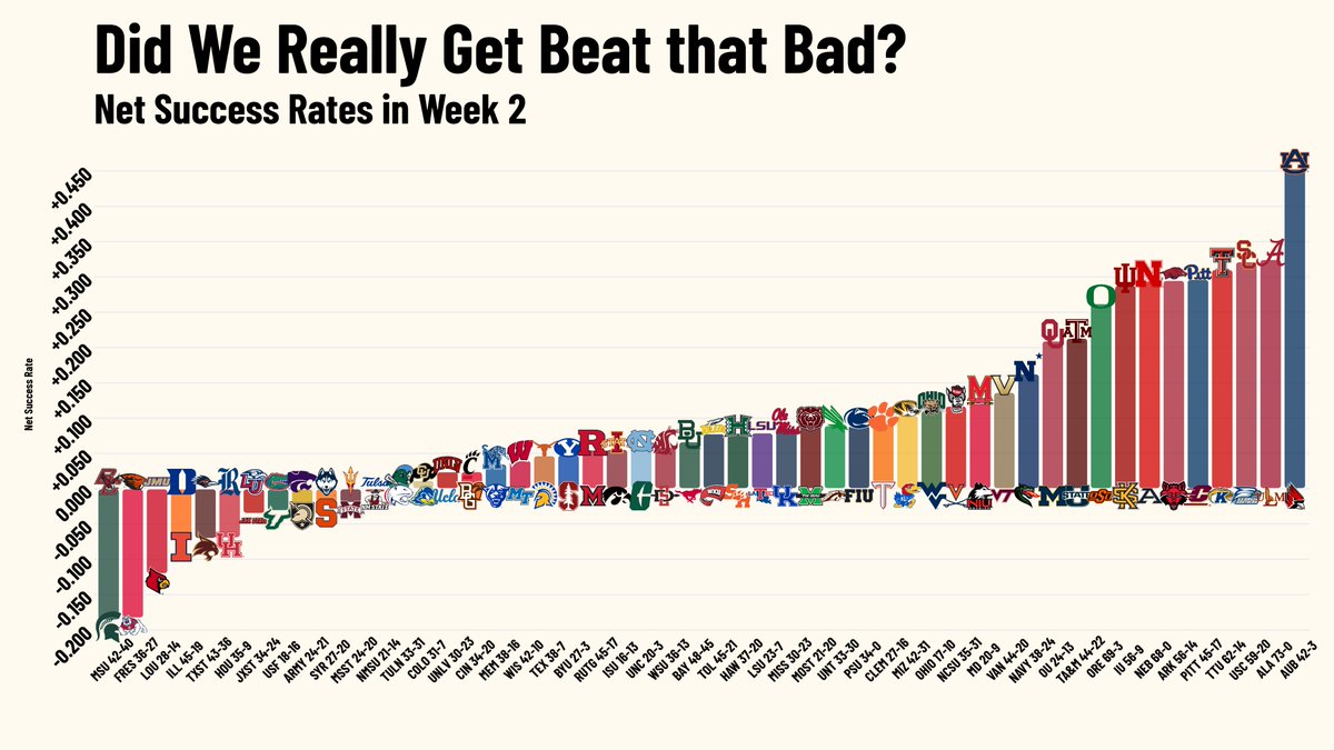 📊🏈DID WE REALLY GET BEAT THAT BAD
Net Success Rates in Week 2