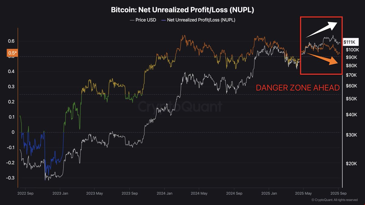 Cycle is 96% complete.

BTC is in its worst statistical month, ETF money leaving, and $111K is the last stand.

Compiled a quick alpha recap so you don't have to.

(Thread)🧵