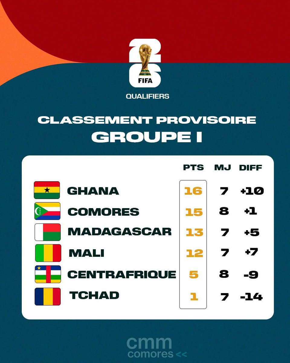 Les buts de notre capitaine Youssouf M’Changama et de Myziane Maolida donnant la victoire aux Cœlacanthes pour la 8ème journée des qualifications à la Coupe du monde 2026 méritent plus qu’une célébration. 
Ils redonnent un souffle et maintiennent notre équipe dans la course à la