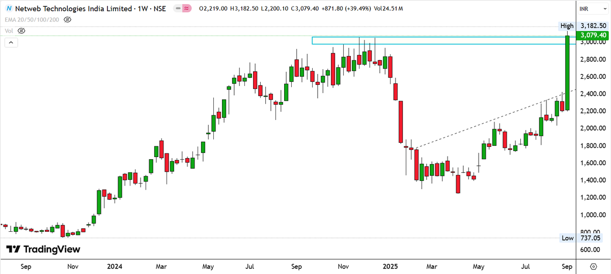 drprofits_in's tweet photo. #BreakoutStocks #StockMarket #StockslnFocus #StocksToTrade #StockToWatch #BULLISH #drprofits #alltimehigh #Momentum 

 👉ALL TIME HIGH BREAKOUT STOCKS!! 

#NetwebTechnologies #NETWEB 
#GMDCLTD 
#POCL
#INDNIPPON

Above Mentioned Stocks Looks Good at retracement levels!

👉#StocksToWatch
⚓️#COMSYN@154
⚓️#IZMO@75
⚓️#PANSARIDEVELOPERS@270
⚓️#TFCILTD@346

@Definate_
@ADX_Learner
@Rishikesh_ADX
@PAVLeader
@CAPratik_INDIAN
@DillikiBiili
@DRCHETANLALSETA
@nitinkillol