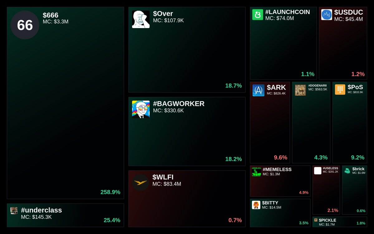 GlydoAlerts's tweet photo. Trending on https://t.co/ugPoOnWTIF Heatmap

1. $666
2. #underclass
3. $Over
4. #BAGWORKER
5. $WLFI

Updated every 5 mins. https://t.co/JgZz7cvdC4