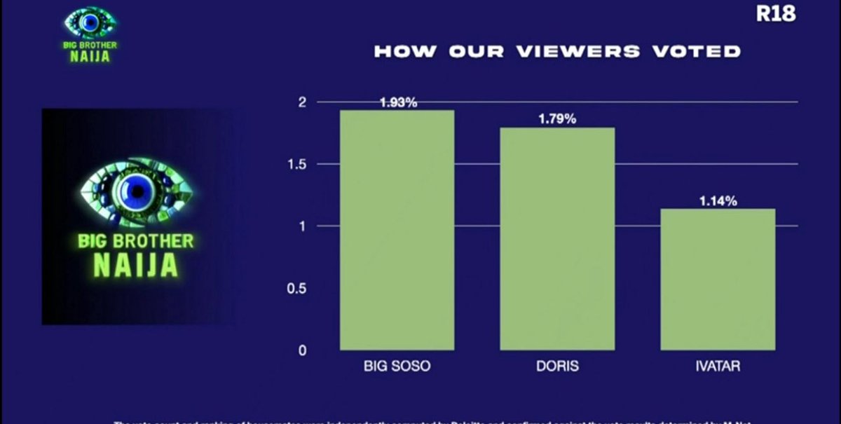 How the viewers voted this week. #BBNAIJA