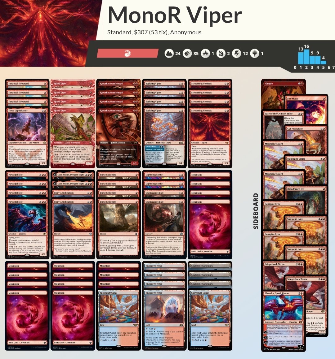 Latorretta_mtg's tweet photo. Qualified for RC Turin today with MonoR Viper by @MarcoCammilluz 
🔥🐍
R1: MonoR 🔥🔥
R2: MonoR 🧊🔥🔥
R3: Uw Control 🔥🔥
R4: Vivi Prowess 🔥🔥
R5: ID
SF: MonoR 🔥🔥
F: MonoR 🔥🔥 https://t.co/LUR4wFwr1H