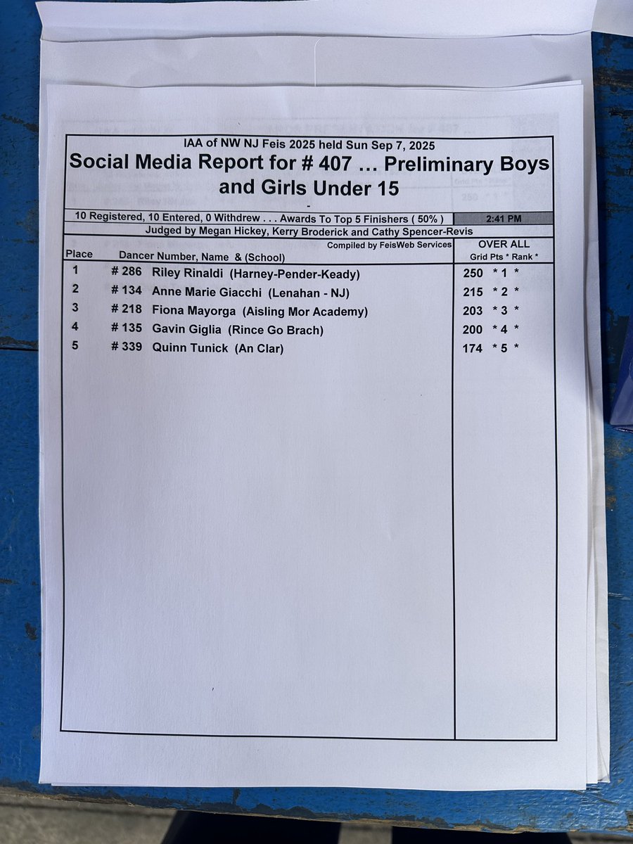 Results for competition 407,  Preliminary championships under 15! Congratulations🏆