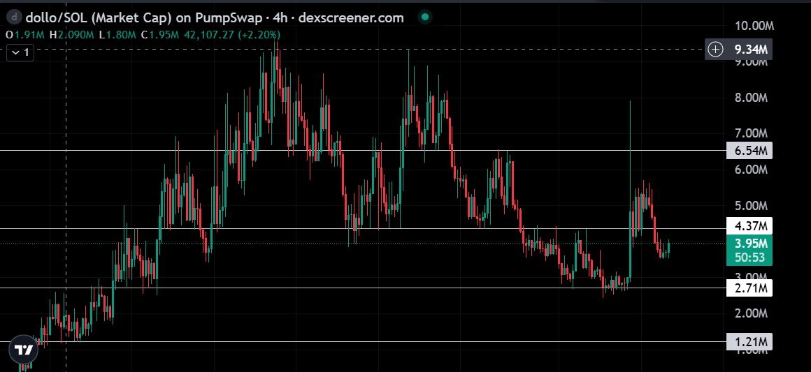 TrendVaultX's tweet photo. #DOLLO was picked up from the right place, we are giving very good returns, dolls keep going like this $Dollo
What do you think, can it reach 10m by tomorrow?? Tell me in the comment https://t.co/n8YktXAnEq