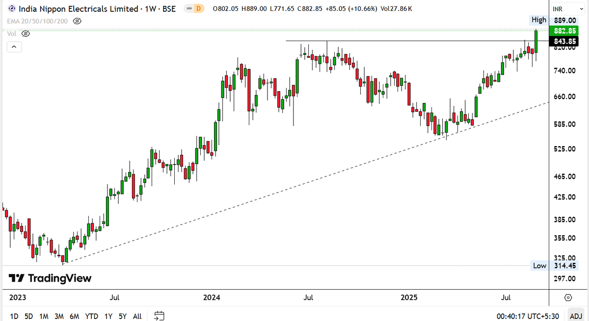 drprofits_in's tweet photo. #BreakoutStocks #StockMarket #StockslnFocus #StocksToTrade #StockToWatch #BULLISH #drprofits #alltimehigh #Momentum 

 👉ALL TIME HIGH BREAKOUT STOCKS!! 

#NetwebTechnologies #NETWEB 
#GMDCLTD 
#POCL
#INDNIPPON

Above Mentioned Stocks Looks Good at retracement levels!

👉#StocksToWatch
⚓️#COMSYN@154
⚓️#IZMO@75
⚓️#PANSARIDEVELOPERS@270
⚓️#TFCILTD@346

@Definate_
@ADX_Learner
@Rishikesh_ADX
@PAVLeader
@CAPratik_INDIAN
@DillikiBiili
@DRCHETANLALSETA
@nitinkillol