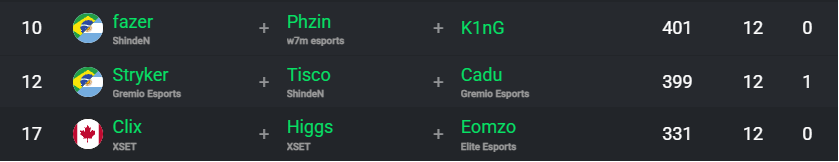 Ganar la FNCS en Brasil es facil decian... where are you Clix? 🥶