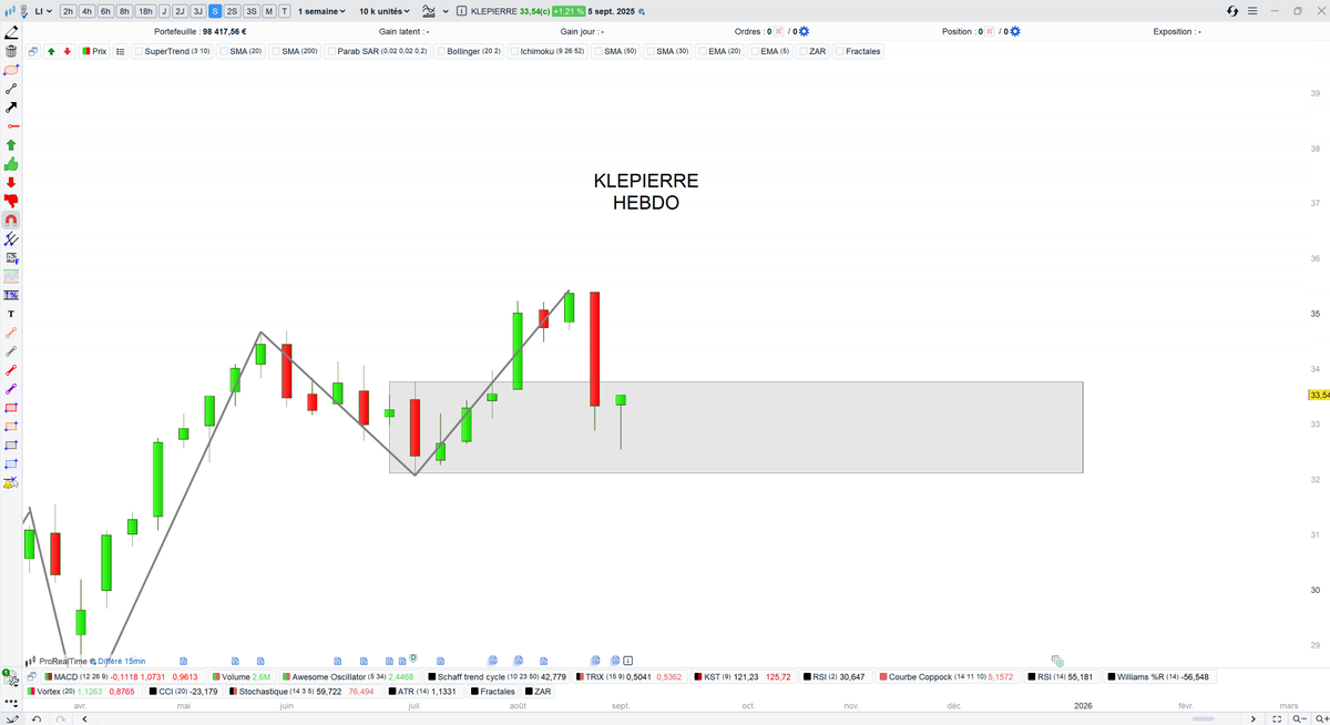 tradosaure's tweet photo. 🛑#KLEPIERRE $li
Sur support hebdomadaire.
Tendance haussière tant qu'on ne clôture pas sous la zone grise https://t.co/DWwo7vKg5w