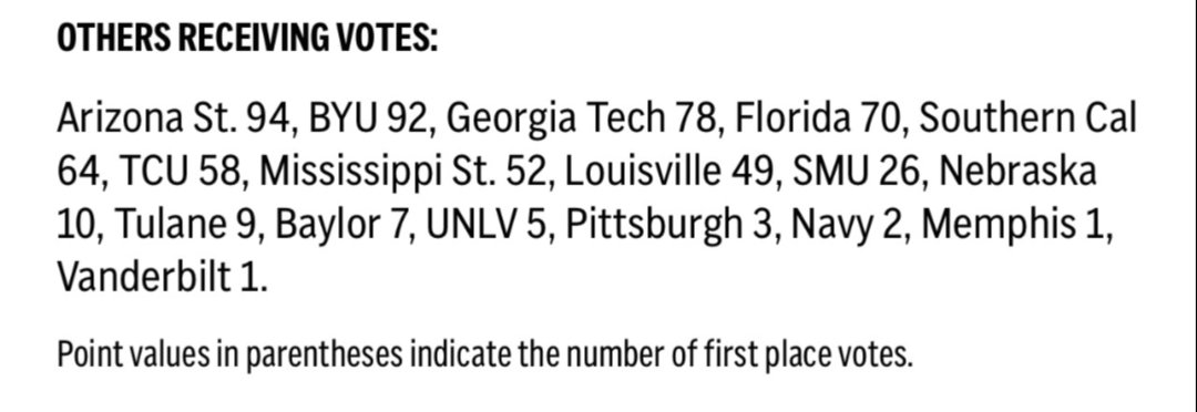 Congratulations to The University of Florida Garors for receiving votes. <a href="/DawgNationDaily/">Brandon Adams</a>