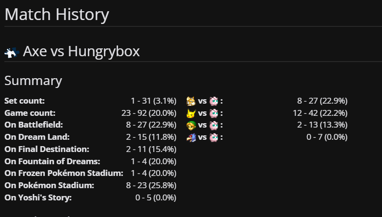 According to Match History, it has been 11 years for Axe to beat Hungrybox.

Go AXE⛈️