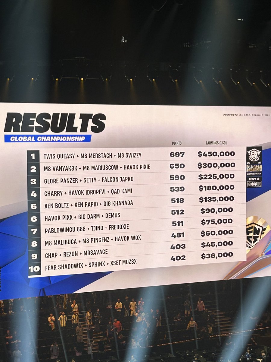 Dommage pour la première place mais bon 2/4/6/8 on peut être fier d’eux c’est incroyable gg ! #HVKWIN