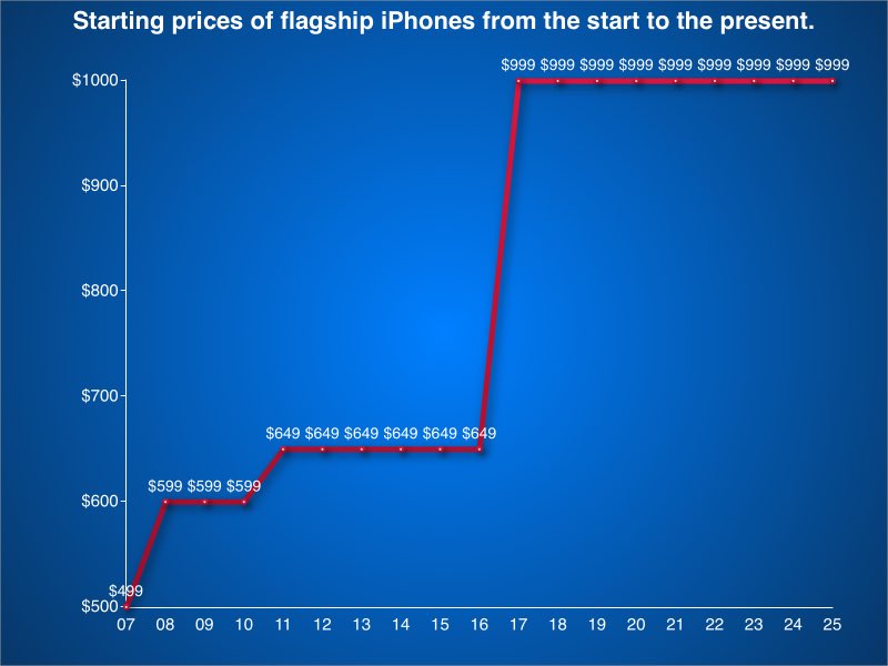 TheAppleDesign's tweet photo. Myth: iPhones keep getting more expensive every year

Reality: iPhone is actually one of the most stable-priced product in the entire world https://t.co/H9L31hqjjF