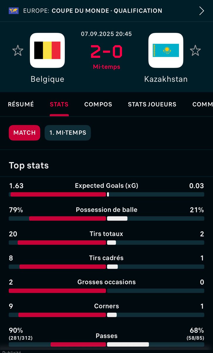 20 tirs cadrés à la mi-temps ! 

Pas la mi-temps parfaite mais on ne peut pas être déçus! 

#belKaz #belgianreddevils