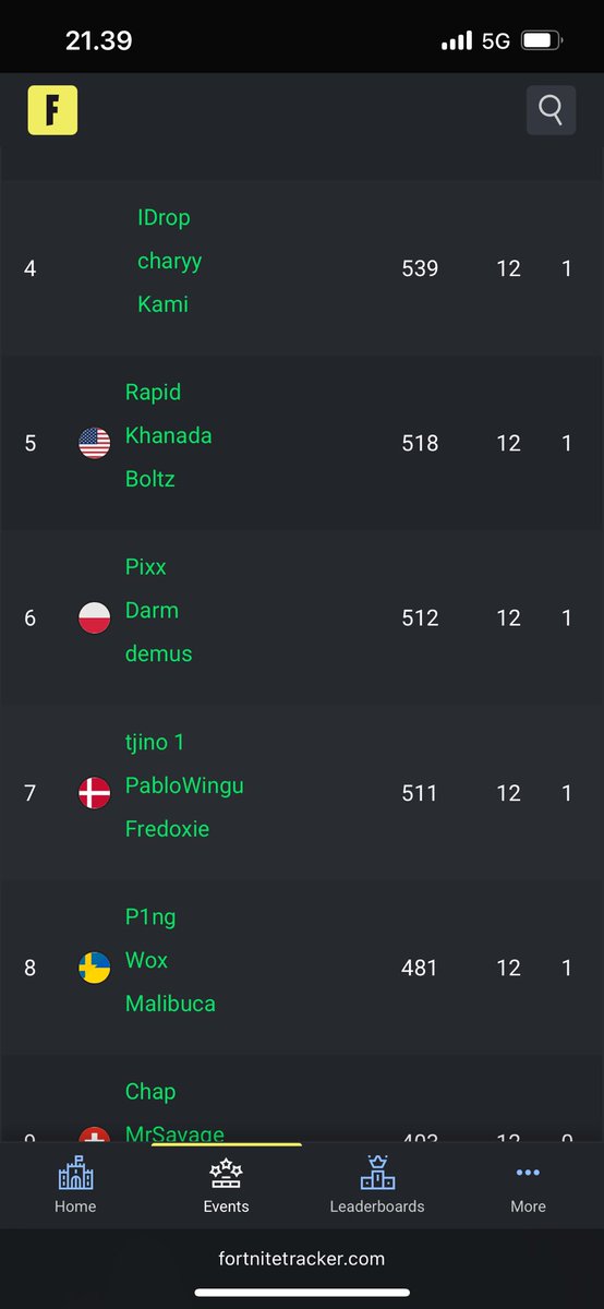 7th while conned 12/12 (75k$)🥲

9-3🤣😱

Onto duos.