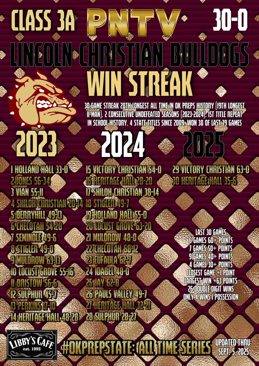PrepNation_TV's tweet photo. #OKPrepStats: the Back to Back OK HS
Class 3A State Football Champions, the
@LCStulsa_FB Bulldogs, on Extending a
30 Game Win Streak; with a 35-6 win
over arch-nemesis Heritage Hall. 

Won 26 of 30 by Double Digits
4 One Possession Games (1, 6, 7, 8)
Won 38 of Last 39 Games https://t.co/RViczw4kXl