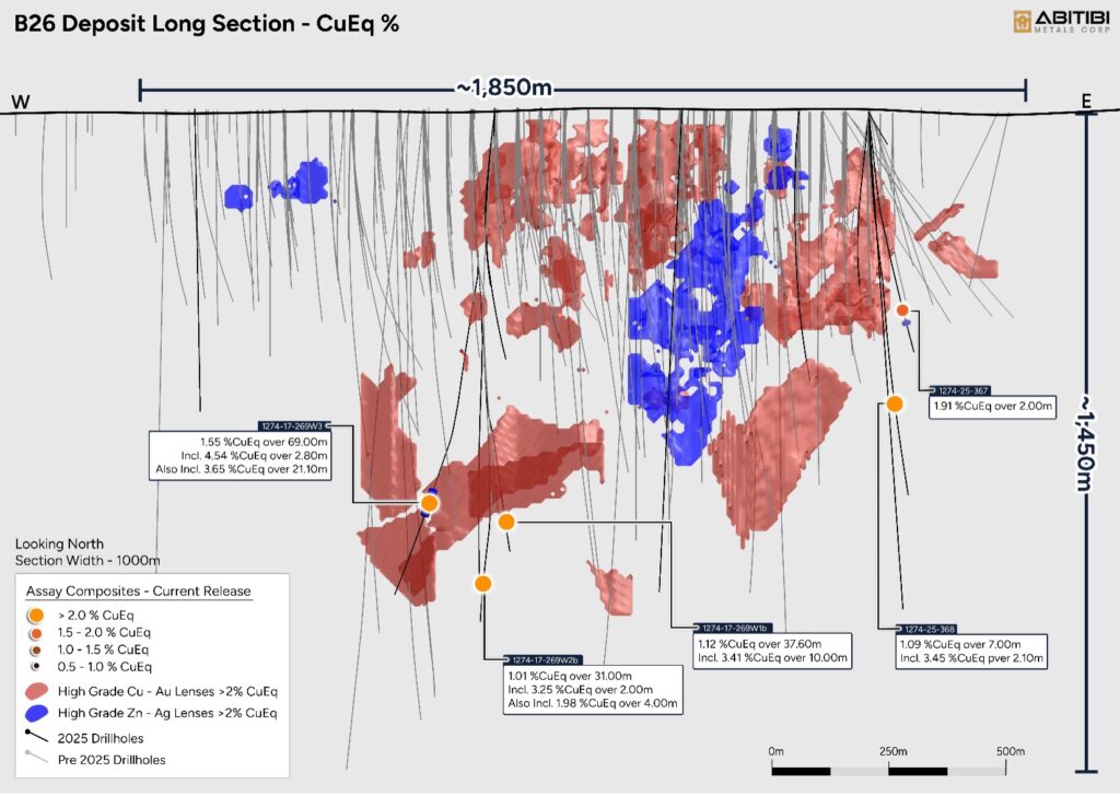 Abitibi Metals Corp  Steps Out B26 Mineralization with Strong High-Grade Drill Results CSE: AMQ ⬇️

Selected intercepts include:
➡️ Hole 1274-17-269W3
▪️ 21.1 m @ 2.67% Cu, 1.14 g/t Au, 9.5 g/t Ag, 0.15% Zn (3.65% CuEq) from 976 m
▪️Within 69.0 m @ 1.12% Cu, 0.37 g/t Au, 4.9 g/t