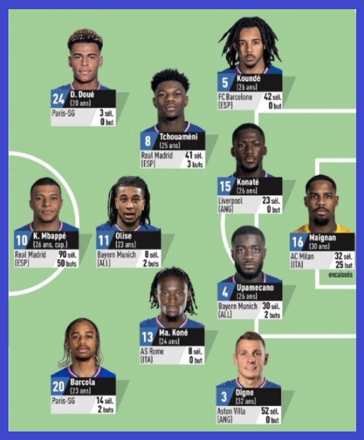 .
- A seleção "francesa" de futebol venceu a seleção ucraniana por 2-0. Até aqui, tudo bem 🥳

❌Mas há porém uma incógnita não resolvida

Olhando os jogadores com óculos e de perto, raros são os franceses que os reconhecem como representantes da #França

❌Porem, viemos a saber