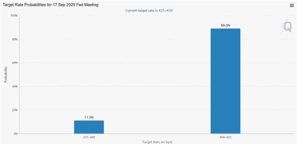 🇺🇸 FED RATE CUT FOR THIS MONTH IS NOW 100% CONFIRMED