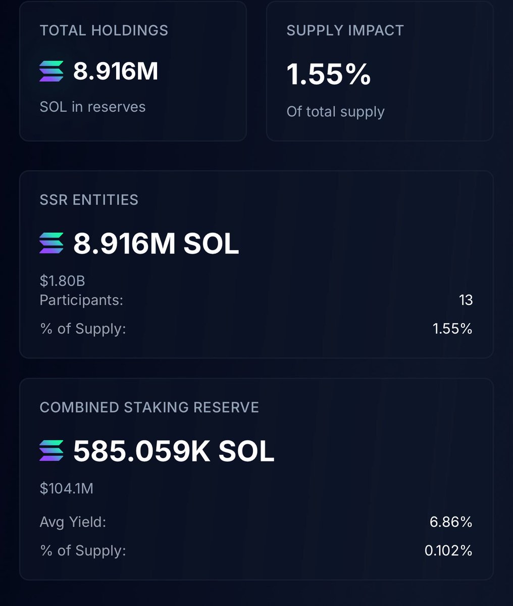 SSR 엔티티와 결합된 스테이킹 준비금으로 총 8.916M SOL을 보유한 솔라나 트레저리 보유 대시보드