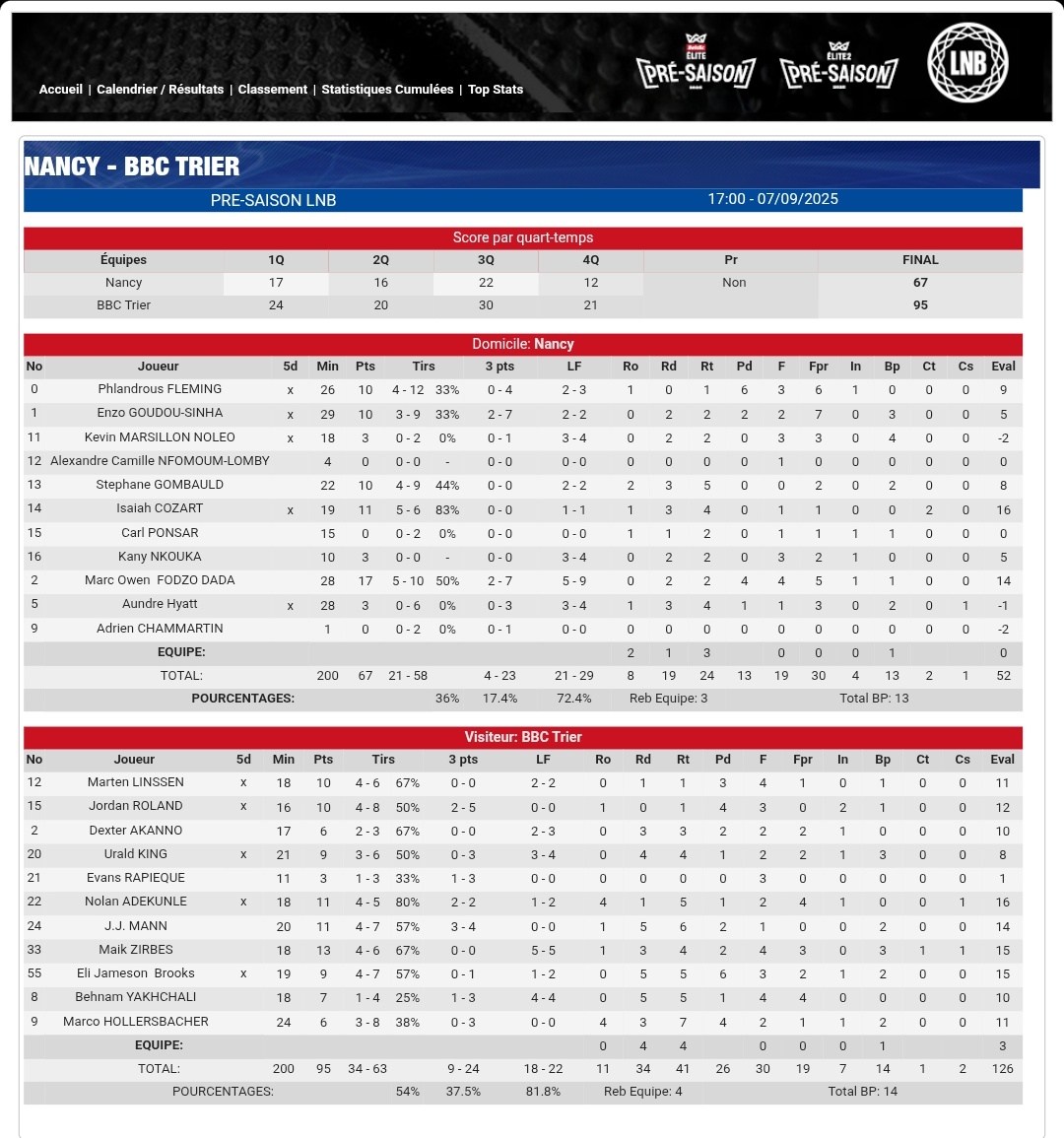 17pts 2rbs 4pds pour <a href="/MFodzodzda/">Marc-owen Fodzo dada</a> 🇫🇷👀