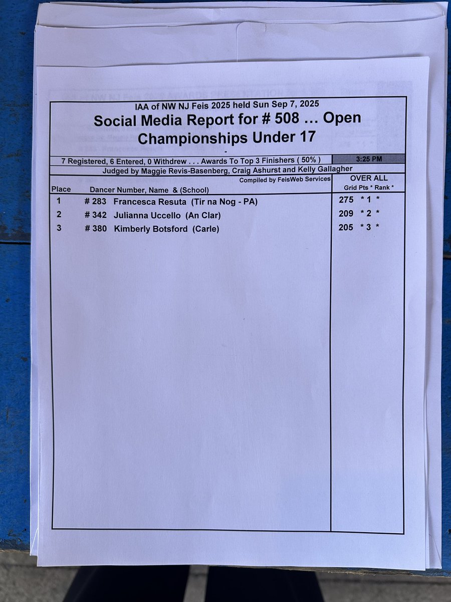 Results for competition 508, Girls Open Championships under 17! Congratulations to all!🏆