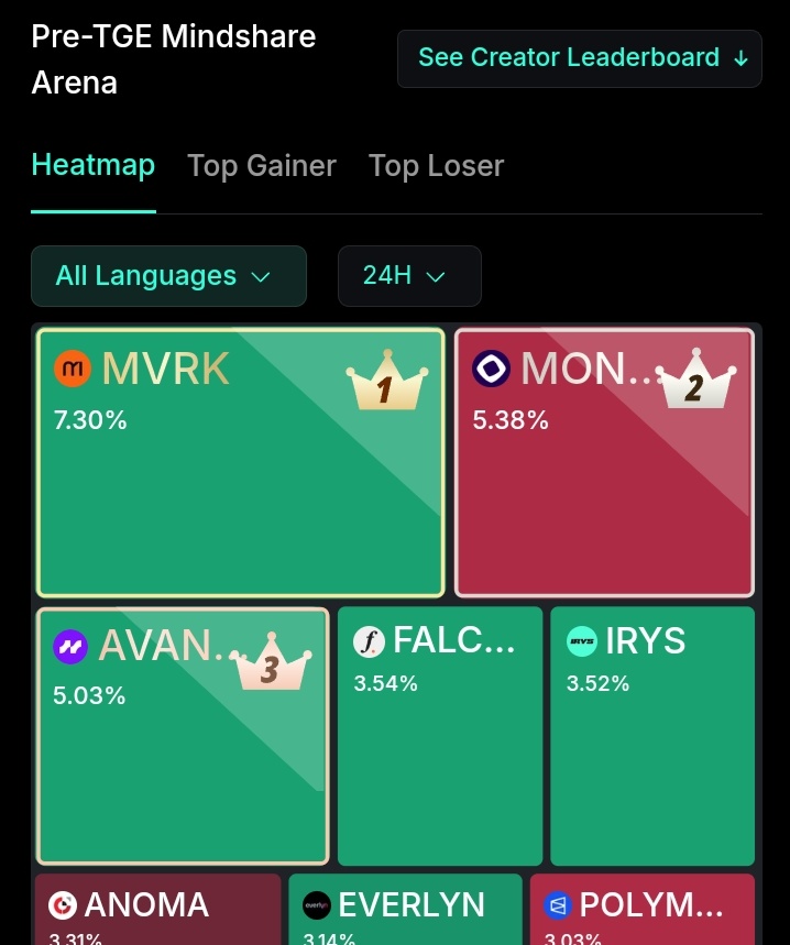 Sayicryp's tweet image. @MavrykNetwork TGE is just 11 days away — are you ready? 👀

Today, Mavryk hit #1 on Kaito’s Pre-TGE leaderboard and also ranked #1 in the RWA Project Arena.

The big players are pivoting to Mavryk, and this is the perfect time to double down and yap $MVRK.