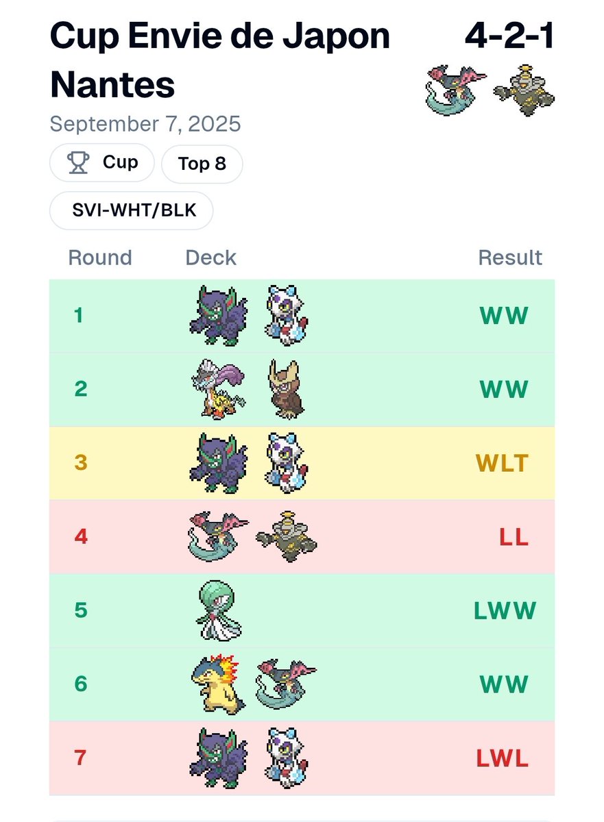 4-1-1 en ronde suisse, vraiment un plaisir de jouer autant de rondes en Cup, c'était incroyable. Et ENFIN mon premier top cut de la saison. Je suis évidemment très déçu de mon quart de finale, mais ça annonce du bon  pour la semaine prochaine. 🫡