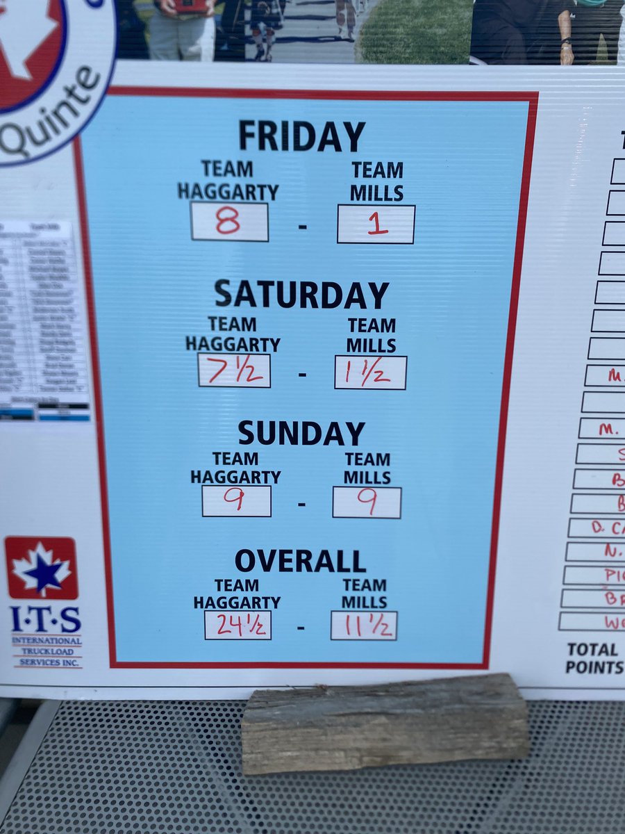 It’s over….Team Haggarty wins 24.5 to 11.5…another great year.