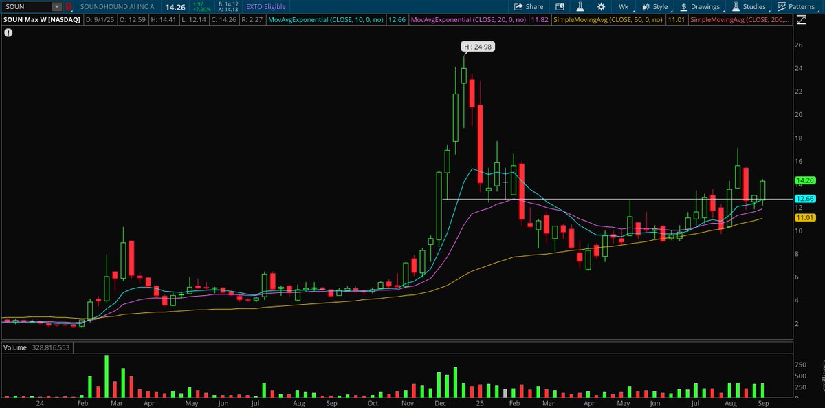 $SOUN

This has a history of making massive moves very quickly.

The 33% short interest and big green volume bars say we might be close to another huge move here.