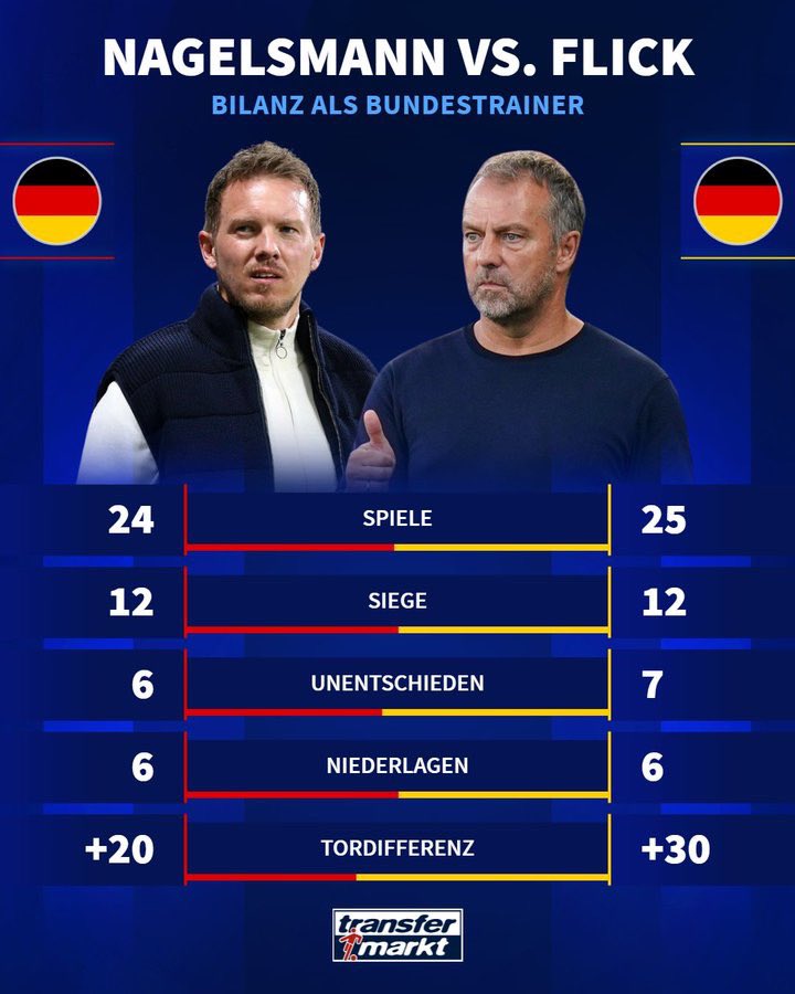 Wenn's bei dem Unentschieden bleibt, hat Nagelsmann exakt die gleiche Bilanz wie Graugans-Hansi nach 25 Spielen.
 #GERNIR