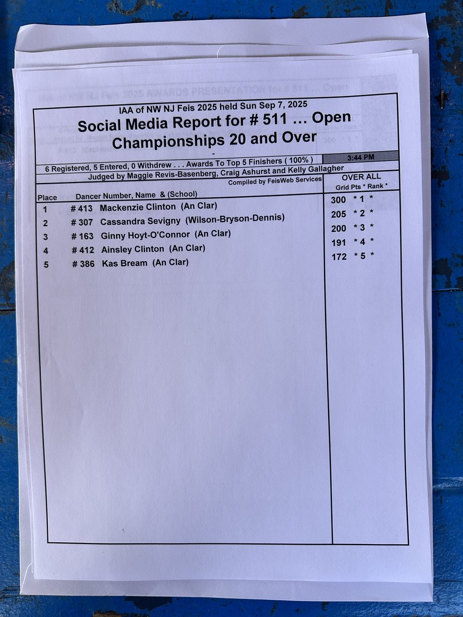 Results for competition 511, Ladies Open Championships 20 and Over! Congratulations!🏆