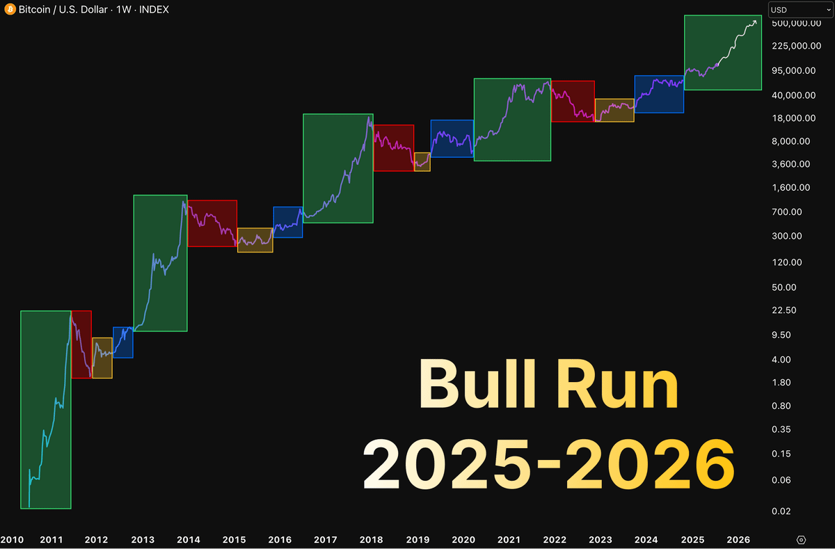 🚨BTC will hit $1 MILLION in 2026

Most think we need mass adoption, but we don't

Only 2M BTC are truly liquid and control the market

Here's full roadmap for BTC to reach $1,000,000👇🧵