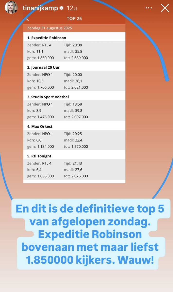 CameraDaveR's tweet image. Fijne kijkcijfers voor de eerste expeditie Robinson aflevering!