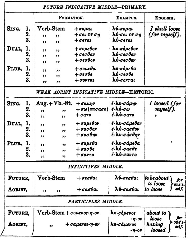 Tenses of Ancient Greek that have distinct middle forms. From A Practical Greek Method for Beginners by F. Ritchie and E. H. Moore.