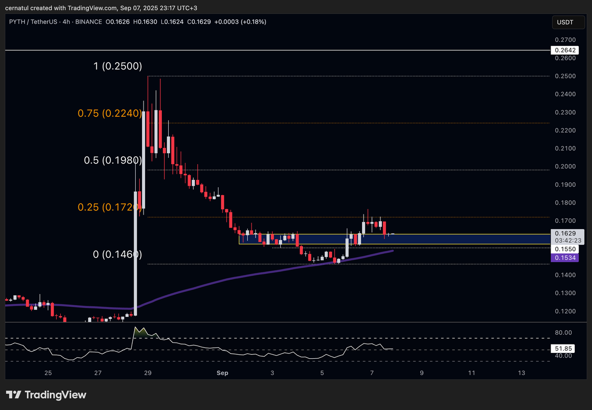 Adding $PYTH to my watchlist for the next week. Looks pretty good ngl 

Some bids on the .15-.16 region