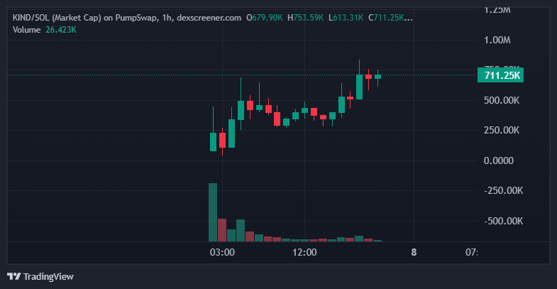 immrape's tweet image. A lot of people misunderstood Cole, the creator of $KIND (Kindness Coin). He’s new to crypto and made beginner mistakes like adding big buys early without ever intending to dump. When panic hit, he admitted his inexperience, donated the wallet, and moved forward with full…