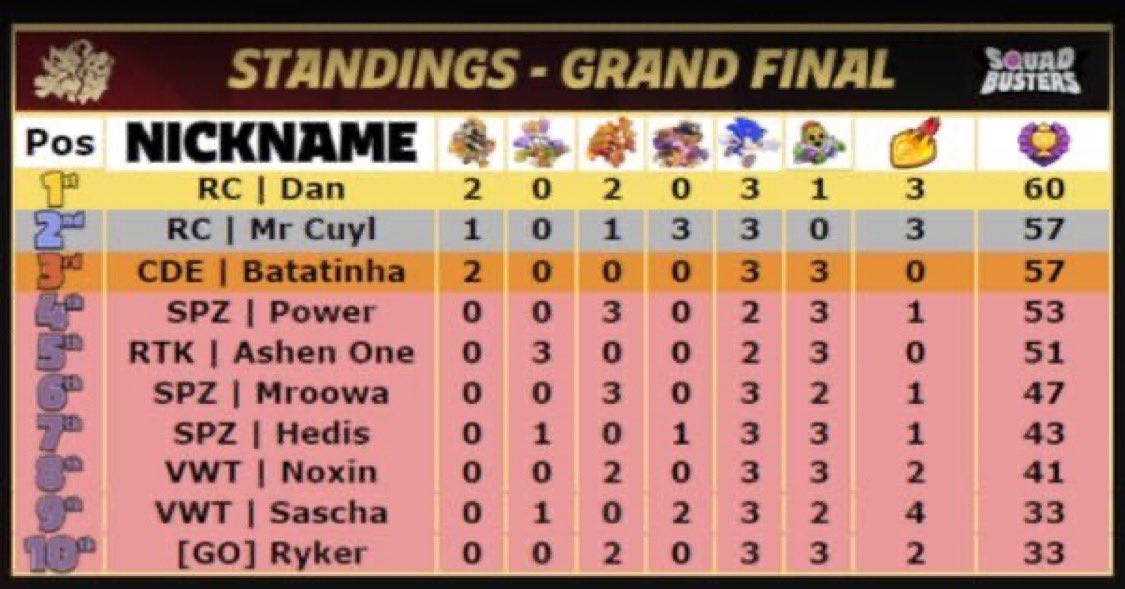 And the winner is ... Royal Champs 👑

So proud of you <a href="/TrippleDan333/">Dan</a> we make it with great determination! Thanks to <a href="/CR_Supremacy/">Supremacy League</a> and the staff like always for this show and the opportunity, the solo where I had the most fun! 😇 

Thanks to all my friends for the support too! 🫶