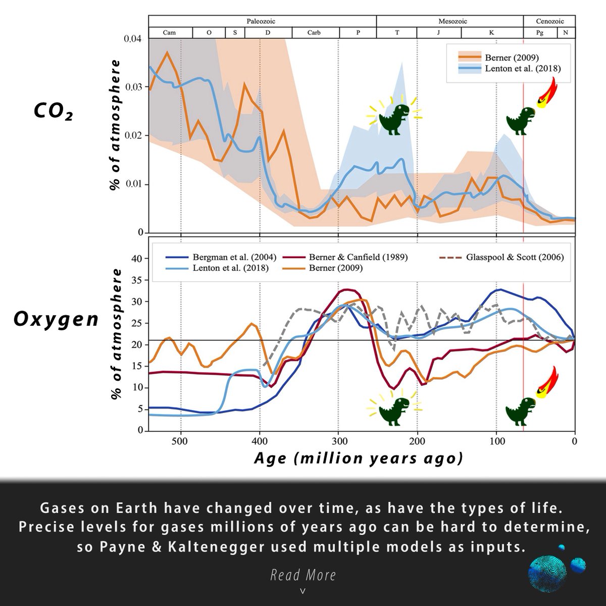 CSInst's tweet image. CSI Research spotlight! Are dinosaurs easier to detect from space than humans?
Check out our Bluesky thread to learn how Earth's reflected light over time can aid in the search for life!
bsky.app/profile/carlsa…