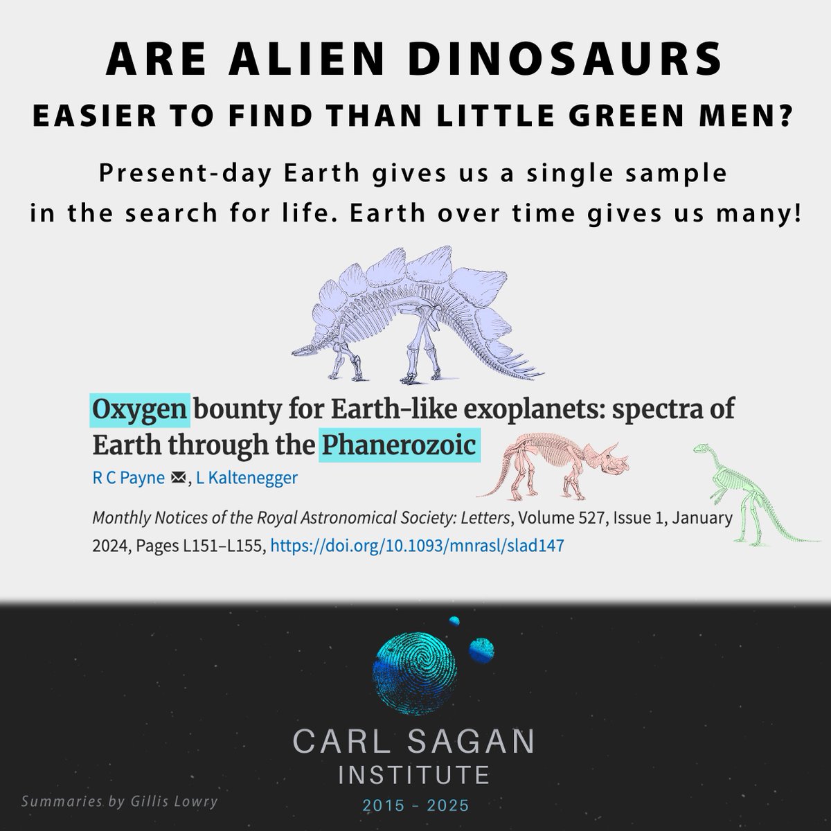 CSInst's tweet image. CSI Research spotlight! Are dinosaurs easier to detect from space than humans?
Check out our Bluesky thread to learn how Earth's reflected light over time can aid in the search for life!
bsky.app/profile/carlsa…