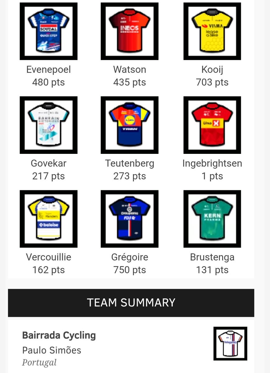 falsoplanoblog's tweet image. No Tour of Britain o vencedor da nossa liga foi o Bairrada Cycling. Parabéns! 👏
O top-3 fica completo com Medronhos e Os Moto Ratos de Marte.
Obrigado aos 141 participantes 🫶
#ToBM
#Velogames