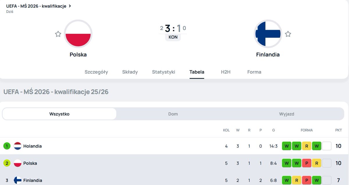 SuperbetPL's tweet image. Koniec meczu! Reprezentacja Polski wygrywa z Finlandią 3:1! 

#POLFIN #WCQ2026