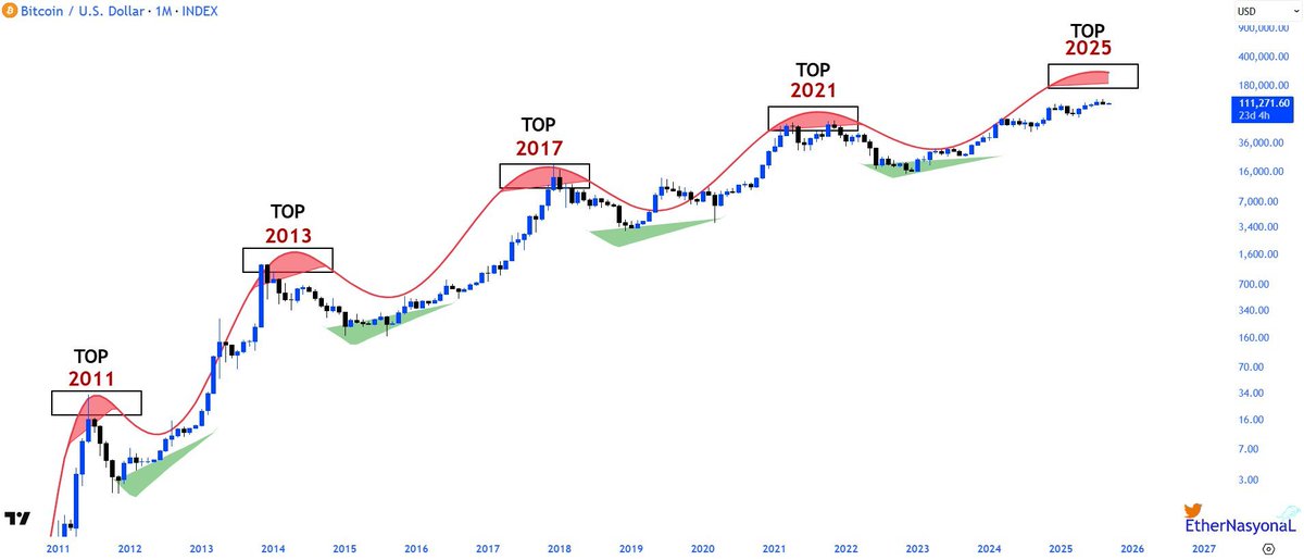 Top was in for this cycle. $60k bitcoin incoming next year. Enjoy.