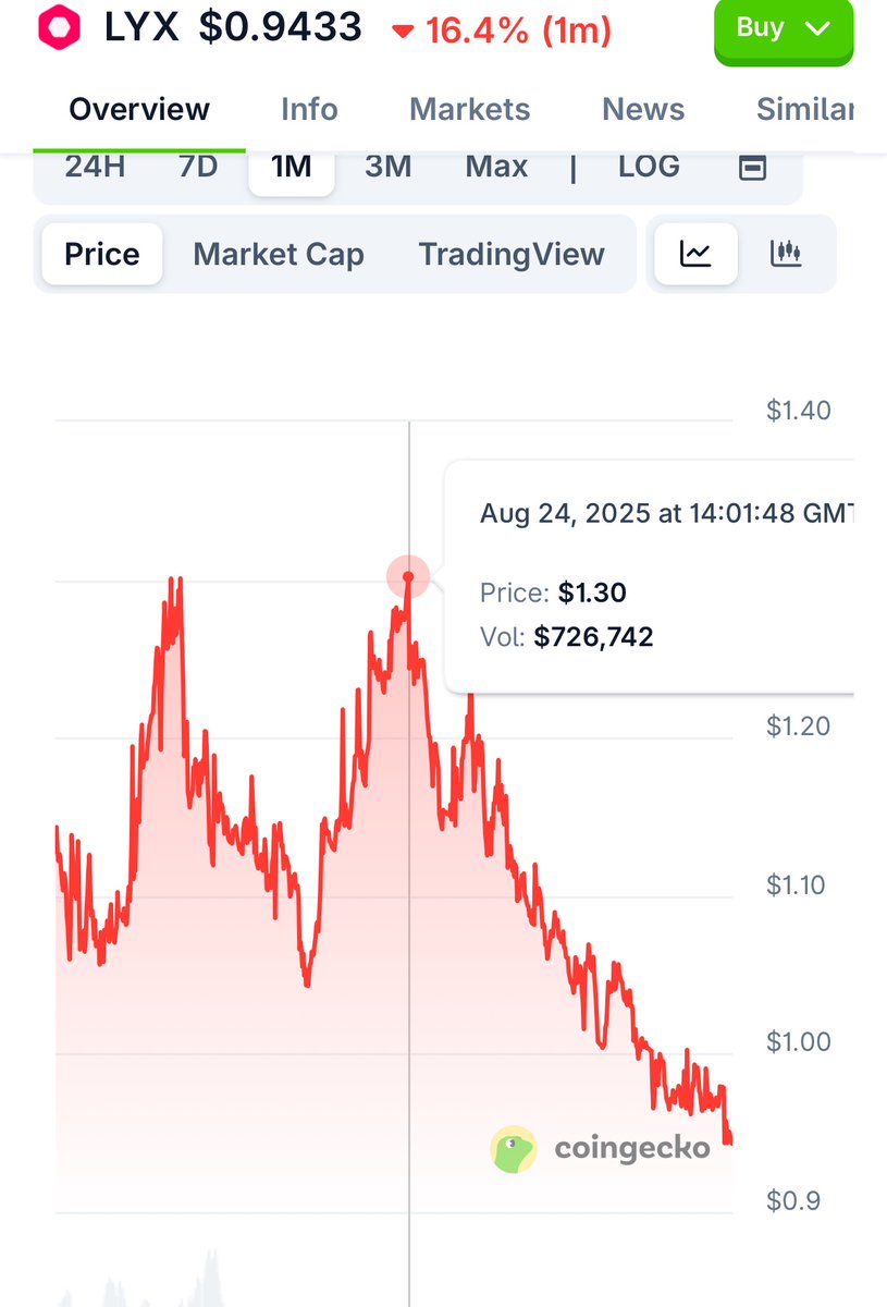 Hope I’ve helped you ✍️
$LYX $LUKSO