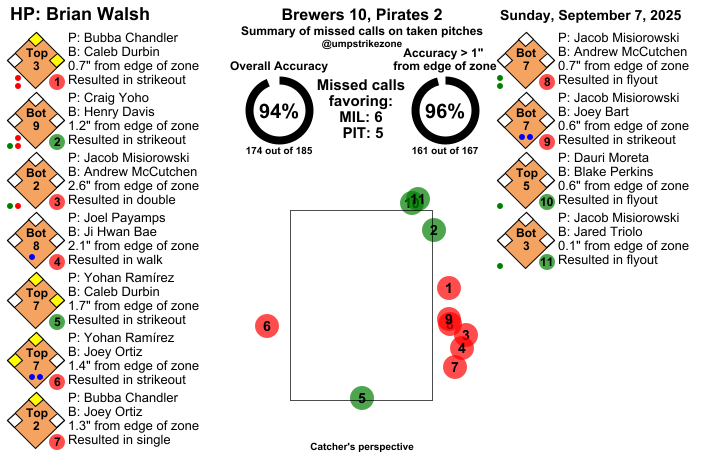 umpstrikezone's tweet photo. Final: Brewers 10, Pirates 2
Umpire: Brian Walsh
#ThisIsMyCrew // #LetsGoBucs
#MILvsPIT // #PITvsMIL
Missed Balls: https://t.co/bY8maU2BAA
Missed Strikes: https://t.co/xqqdmTFJ1R
Video may not be available immediately after the game https://t.co/OhCz7no20o