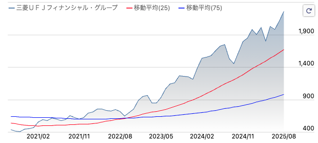 sait000_0's tweet photo. 「メガバンクは遅い」は、もう過去。
かつてのメガバンクは昭和の価値観が色濃く残り、デジタル化の遅れが指摘されていた典型的な旧態依然の業種

だが三菱UFJフィナンシャルグループ(MUFG)は2025年1月に19年ぶりの上場来高値。増収・増益・増配で“人気銘柄”へ
店舗40％削減や人員8,000人の自然減の方針を取る中で、何が起きているのか？

―鍵は【投資×事業開発×人材創出】