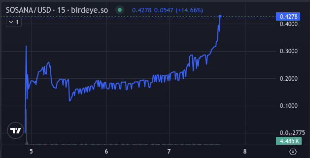 🚀 SOSANA is MOONING! 📈 $0.4278 &amp; +153% in 24h! Massive buy volume ($100K) &amp; 455 txns show the degens are ALL IN! 🤑 Join the chaos on Solana’s hottest meme coin! #SOSANA #Solana #ToTheMoon