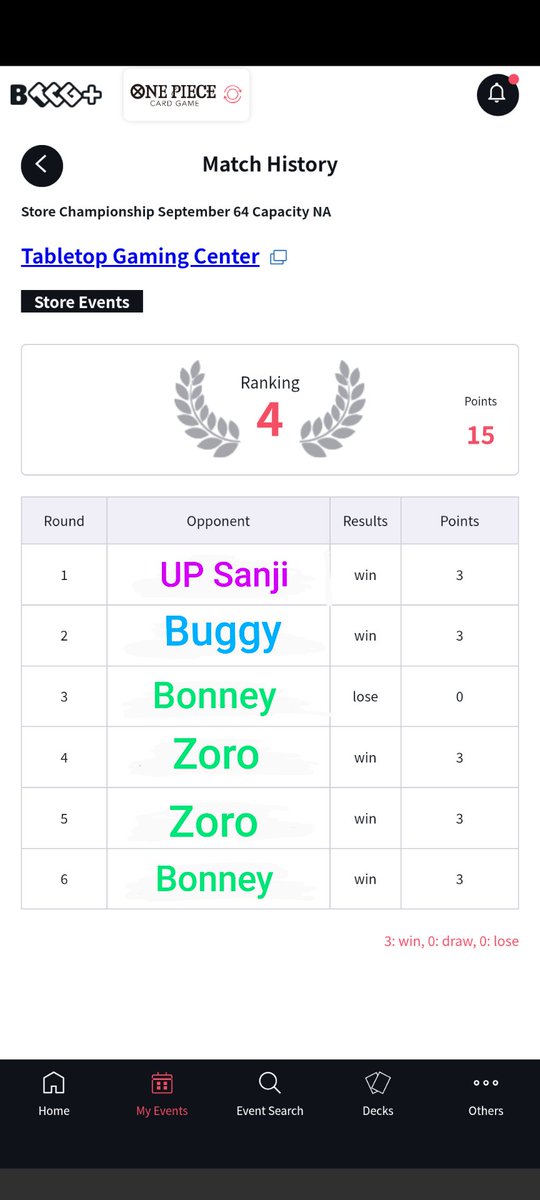 6thGenSS's tweet image. Guess we're also going to Vegas!
Went 5-1 on Bonney at today's store champ!
R1 UP Sanji 🎲1️⃣🟩
R2 Buggy🎲1️⃣🟩
R3 Mirror 1️⃣❌
R4 G Zoro1️⃣🟩
R5 G Zoro🎲2️⃣🟩
R6 mirror1️⃣🟩

Last round was scuffed, we had to deck check halfway through turn 1 and restart everything. Threw us both off
