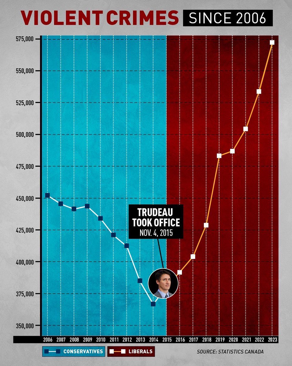 ThomasBeyer's tweet photo. @MPelletierCIO In reality #ElbowsUp = #DebtUp + #ImmigrationUp + #CrimeUp + #InflationUp
That’s better why ? https://t.co/zWKgvEbP1l
